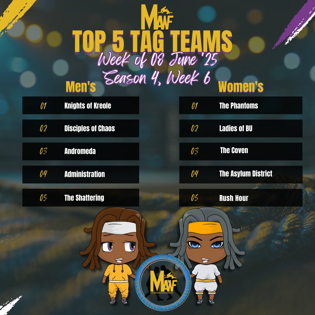 Here are the #MAWF Top 10 Power Rankings and Top 5 Tag Teams (both divisions) for the week beginning 08 June (Season 4, Week 6; updated 06/08)! #InCaseYouWereWondering #MAWFEmergence #MAWFAfterDark #WWE2K25