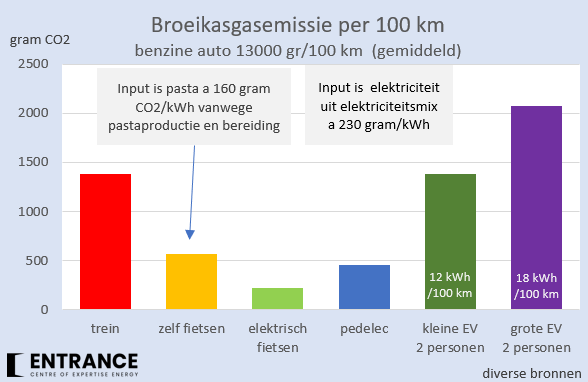 Vandaag geen treinen. Dat scheelt NL 1% in haar elektriciteitsvraag. Thuiswerken is optie. Zo niet, enkele alternatieven. Wat doet u?
#grafiekvandedag
Een kleine EV met 2 personen is net zo zuinig met stroom als de trein.
CO2-emissie trein = stroomverbruik NS/reizigerskilometers