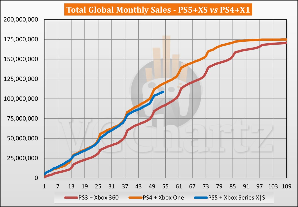 PS5 and Xbox Series X|S vs PS4 and Xbox One Sales Comparison - April 2025 - vgchartz.com/article/464758…