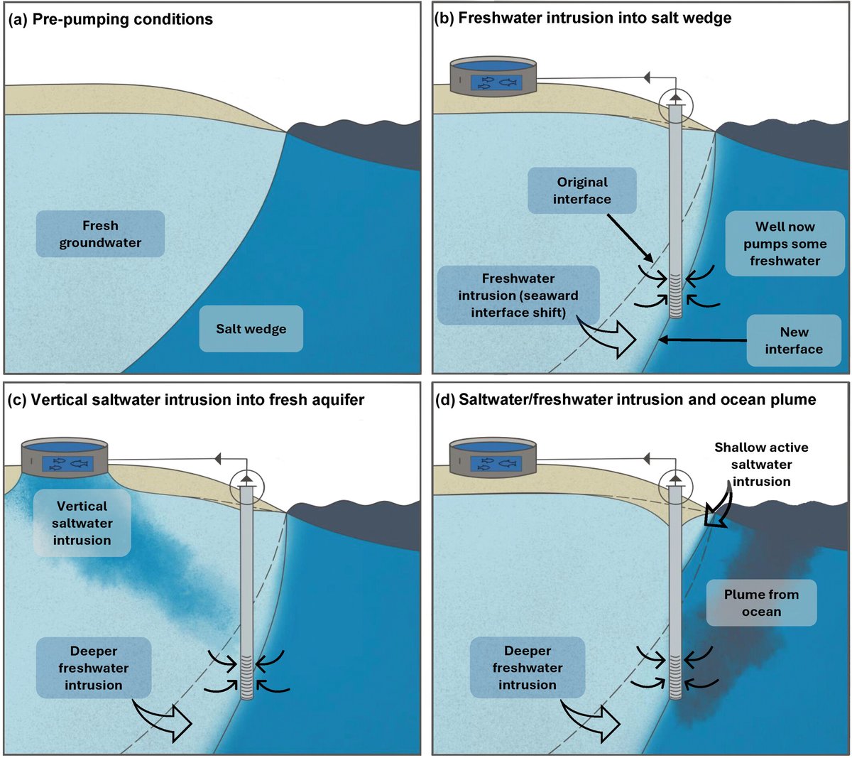 DalHydro's tweet image. New open-access 'Issue Article' on the increase in saline groundwater pumping from coastal aquifers to support on-land aquaculture operations -> guidelines & legislation should be better grounded in coastal hydrogeological science and engineering
ngwa.onlinelibrary.wiley.com/doi/10.1111/gw…