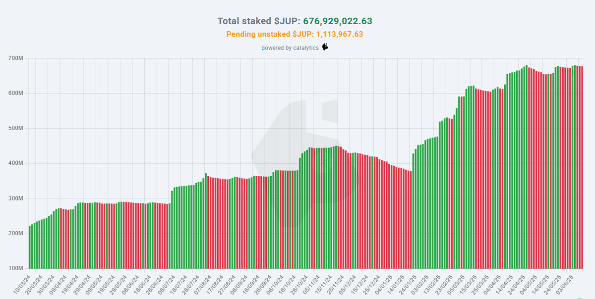 Supreme93 (@supreme93_nft) on Twitter photo $JUP staking has reached an all-time high 📈
A massive 677M $JUP is currently locked by users who believe in the <a href="/JupiterExchange/">Jupiter (🐱, 🐐)</a> vision.
To date, 51.5M $JUP has been bought back using protocol-generated revenue.
Current ASR = 0,09 $JUP per staked $JUP $JUP staking has reached an all-time high 📈
A massive 677M $JUP is currently locked by users who believe in the <a href="/JupiterExchange/">Jupiter (🐱, 🐐)</a> vision.
To date, 51.5M $JUP has been bought back using protocol-generated revenue.
Current ASR = 0,09 $JUP per staked $JUP
