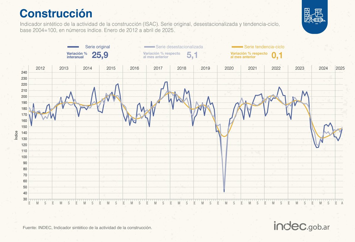 #DatoINDEC
La construcción subió 25,9% interanual en abril de 2025 y 5,1% respecto de marzo indec.gob.ar/uploads/inform…