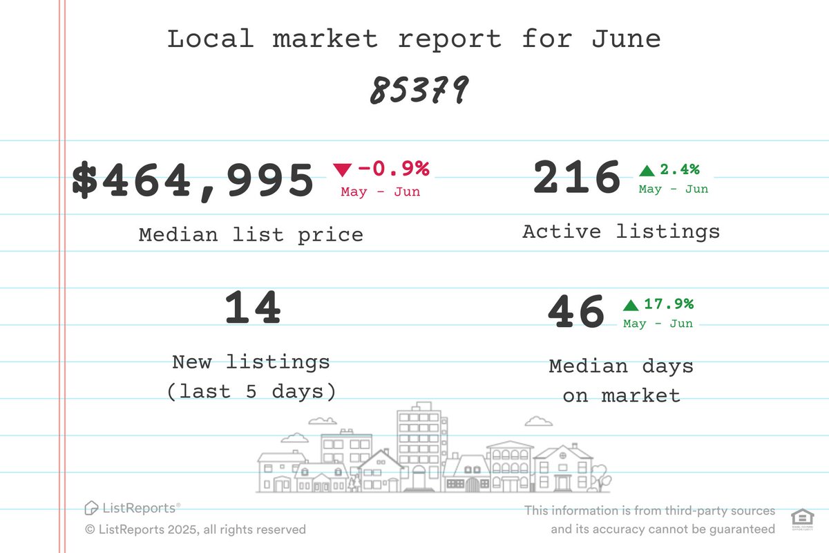 azflamingohomes's tweet photo. Here are the latest housing market statistics for 85379! If you'd like more detail on the market, what's available or how much your home might be worth, let's set up a meeting to discuss! #houseexpert #housingmarketexpert #house #home #localhousingdata #areaexpert #realestate https://t.co/tlCk1LYUgI