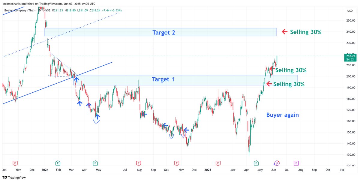 IncomeSharks's tweet photo. $BA - Love the boring value investing plays. Every single entry shared in profit with over a year to accumulate. Target 2 looks good. https://t.co/AHp3awrS2u