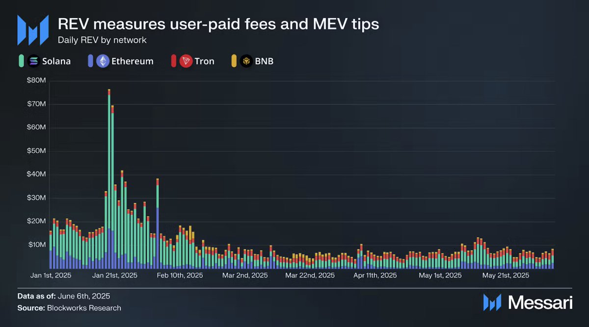 L1 valuation remains largely unresolved.

Many approaches compare networks directly, which helps with relative positioning but doesn't reveal an L1's true value.

Three core frameworks have emerged:

- REV
- Monetary premium
- Security demand

Learn more ➡️