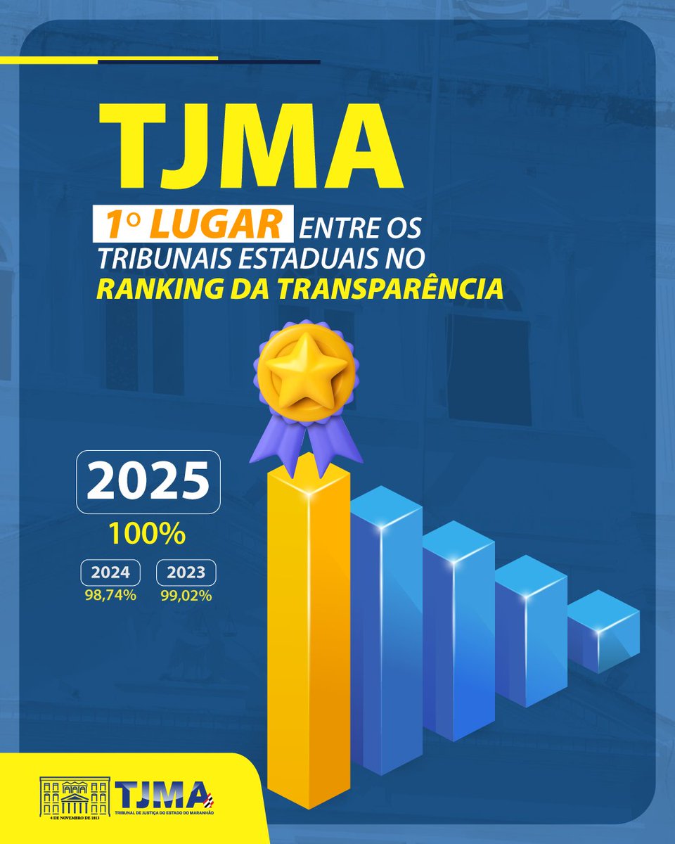 TJMA alcança 1º lugar nacional com 100% no Ranking da Transparência. Em resultado preliminar, TJMA foi o primeiro colocado entre os tribunais estaduais. tjma.jus.br/midia/TJMA/not…