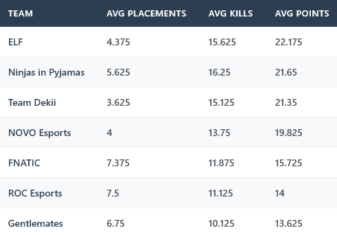 Dandro (@dandrocasts) on Twitter photo EU EWC Qualifier Team Stats!
Highest Avg Placement: 3.625 - Team Dekii / <a href="/DekiiDeks/">Dekii</a> <a href="/stukex/">ู</a> <a href="/LayzeMT/">๐</a>
Highest Avg Kills: 16.25 per map - <a href="/NIP/">Ninjas In Pyjamas</a> / <a href="/SStewo_/">NIP Stewo</a> <a href="/KlNGAJ/">NIP KINGAJ</a> <a href="/Omenic_/">NIP Omen</a>
Highest Avg Points: 22.175 - ELF / <a href="/Echo1867/">VSN Echo</a> <a href="/LenunLH/">VSN Lenun</a> <a href="/Fifakill_/">VSN Fifakill</a> EU EWC Qualifier Team Stats!
Highest Avg Placement: 3.625 - Team Dekii / <a href="/DekiiDeks/">Dekii</a> <a href="/stukex/">ู</a> <a href="/LayzeMT/">๐</a>
Highest Avg Kills: 16.25 per map - <a href="/NIP/">Ninjas In Pyjamas</a> / <a href="/SStewo_/">NIP Stewo</a> <a href="/KlNGAJ/">NIP KINGAJ</a> <a href="/Omenic_/">NIP Omen</a>
Highest Avg Points: 22.175 - ELF / <a href="/Echo1867/">VSN Echo</a> <a href="/LenunLH/">VSN Lenun</a> <a href="/Fifakill_/">VSN Fifakill</a>