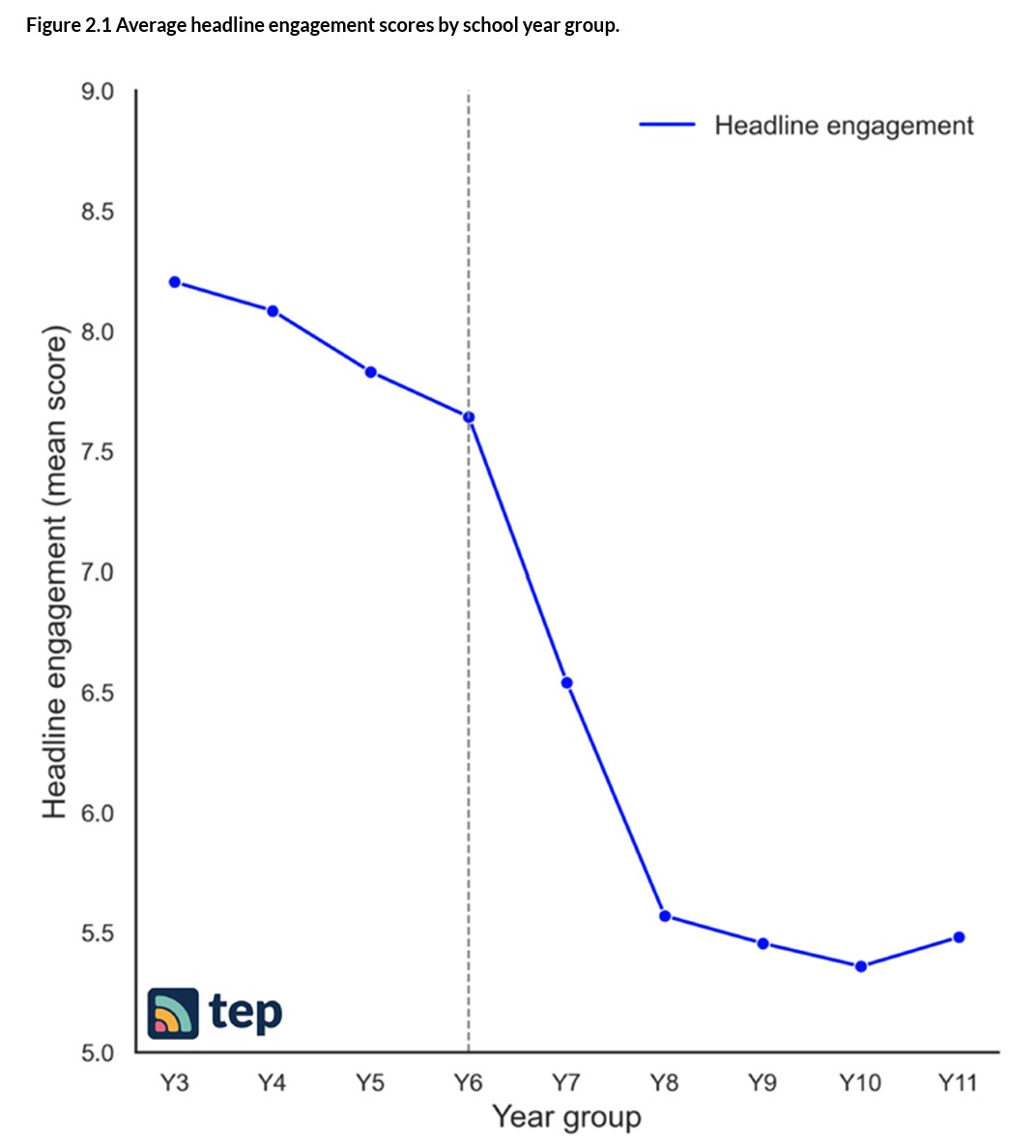 MrDMosby's tweet image. Education community what is our response to the @ImpactEd_Group engagement report.
Culture? Curriculum? Mental health support? Parental engagement?
Whatever the solution no action isn't an option.
Let's make secondary education great again.
tinyurl.com/mnj2msew