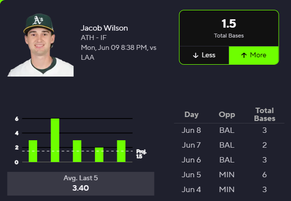 KonzLTCC's tweet photo. POTD: Jacob Wilson O 1.5 Bases, currently batting .422 against LHP and riding a 9 game hitting streak where he is batting .500 over his last 40 at bats. I will check back in when this CASHES! #MLB #PrizePicks #PrizePicksMLB #PrizePicksProps #FreeProp #POTD #PrizePicksPOTD #CASH https://t.co/xVUMhRTVPg