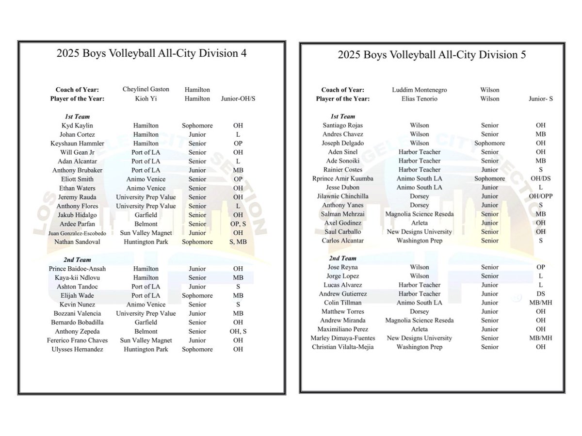 Rene Lopez (@renelopez19) on Twitter photo Boys Volleyball: 2025 <a href="/CIFLACS/">CIF LA City Section</a> All-City Selections For Open Division, Divisions I, II, III, IV, & V Have Been Released. Congratulations To All Players And Coaches. #RepTheCity Boys Volleyball: 2025 <a href="/CIFLACS/">CIF LA City Section</a> All-City Selections For Open Division, Divisions I, II, III, IV, & V Have Been Released. Congratulations To All Players And Coaches. #RepTheCity