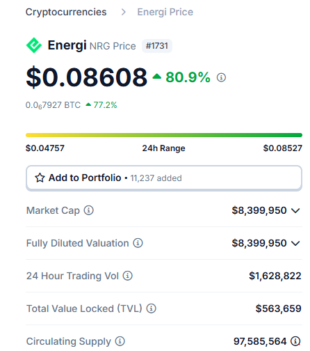 🔥 Higher and higher we go!
$NRG is now at $0.08608, up a staggering +80.9% in 24h!

📈 $1.6M+ in trading volume
🚀 Liquidity and momentum flowing fast
🛡️ Still the most secure chain with zero hacks

Track it live on CoinGecko:
🔗 coingecko.com/en/coins/energi

Let’s ride this wave,