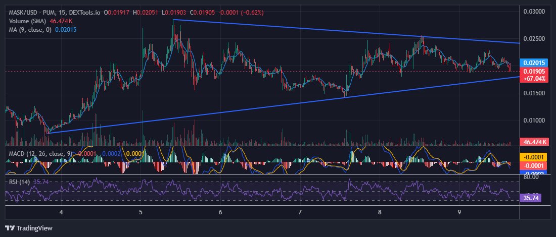 | CroutonDon | (@mrbsn868) on Twitter photo I am cautiously waiting for $MASK to breakout in some direction
There is a lot of engagement and the community looks really strong
To confirm my decision I used $CyOp's bot
"The chart shows a descending triangle pattern with support around 0.015 and resistance at 0.025. The I am cautiously waiting for $MASK to breakout in some direction
There is a lot of engagement and the community looks really strong
To confirm my decision I used $CyOp's bot
"The chart shows a descending triangle pattern with support around 0.015 and resistance at 0.025. The