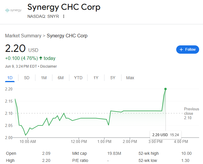 HStockpenny's tweet image. NASDAQ: $SNYR Big NEWS Expected Tomorrow, Big Opportunity Stay Tuned

SNYR Band #Focusfactor --- everyone knows this product which is SNYR&apos;s cornerstone product for 20yrs and will be expanded to other liquid drinks

$TWOH $ADHC $IQST $PDGO $TMGI $GPOX $RDAR $GTVH $AAGC $DTREF