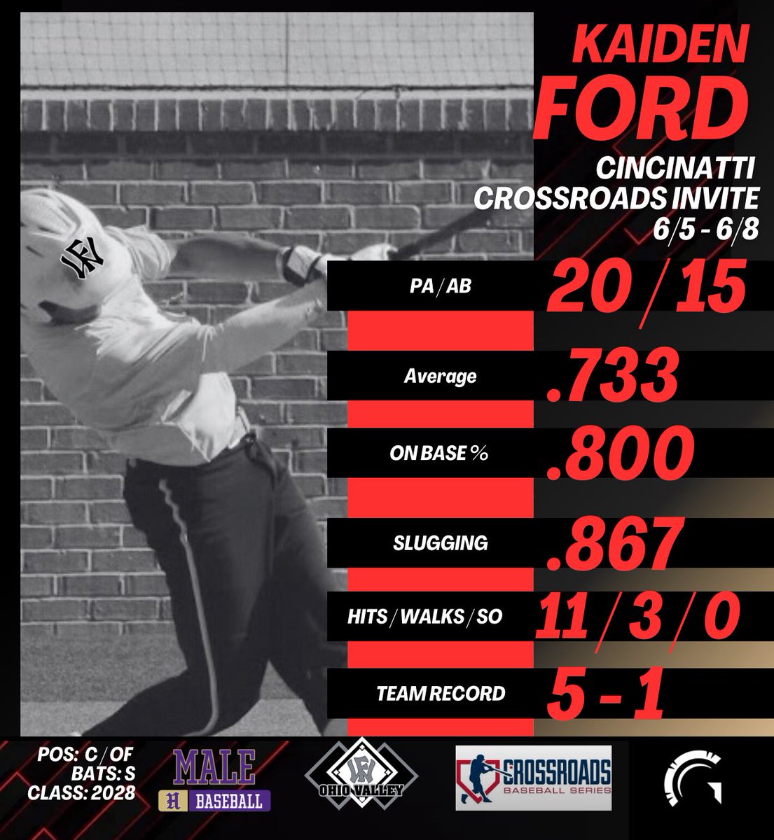 Kaiden ford (@kaidenford21) on Twitter photo Had a great first tournament with Wow factor national, played great and threw 2 people out behind the plate as well. Overall played great and can’t wait for more opportunities <a href="/PrepbaseballKY/">Prep Baseball Kentucky</a> <a href="/PSBaseballScout/">Prospect Select Scout</a> <a href="/PB_Uncommitted/">Prep Baseball Uncommitted</a> <a href="/PG_Scouting/">Perfect Game Scout</a> Had a great first tournament with Wow factor national, played great and threw 2 people out behind the plate as well. Overall played great and can’t wait for more opportunities <a href="/PrepbaseballKY/">Prep Baseball Kentucky</a> <a href="/PSBaseballScout/">Prospect Select Scout</a> <a href="/PB_Uncommitted/">Prep Baseball Uncommitted</a> <a href="/PG_Scouting/">Perfect Game Scout</a>
