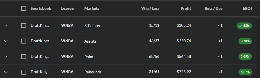 I was going through the Portfolio Lab today and came across some markets that are absolutely raking for MLB and WNBA

*These results are from all of the tracked bets within the PortfolioEV tool--this is real historical data, not hypotheticals

If you want to check it out for