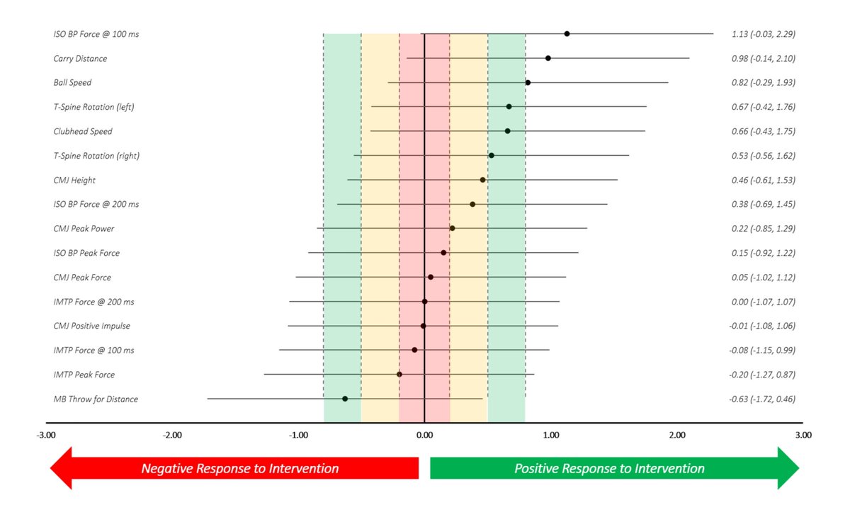 DrChrisBishop's tweet image. 📈 Been working on some new data showing the effects of a 10-week strength and power program for the golfers at @univofstandrews.
📈 Forest plot 1 = males; forest plot 2 = females. Big thanks to Ian Muir (Golf Coach) and Allan Gartshore (Lead S&C) for willingness to collaborate.
