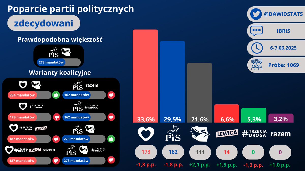 DawidStats's tweet image. Sondaż IBRiS dla Rzeczpospolitej
@KO_Obywatelska 33,6% (-1,8)
@pisorgpl 29,5% (-1,8)
@KONFEDERACJA_ 21,6% (+2,1)
@__Lewica 6,6% (+1,5)
#TrzeciaDroga 5,3% (-1,3)
@partiarazem 3,2% (+1)
Inni 0,2

Zmiana względem ostatniego badania z marca
