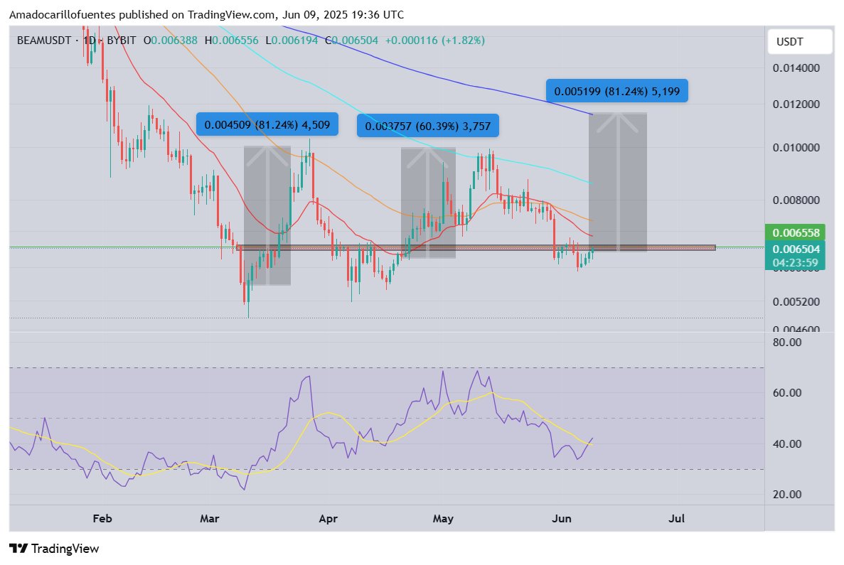 Shared two #BEAMX signals this year, and both of them did well. I expect a new move to occur again, but this time it will break above 0.01 imo. All we need is a break above 0.00655 and hold above it.