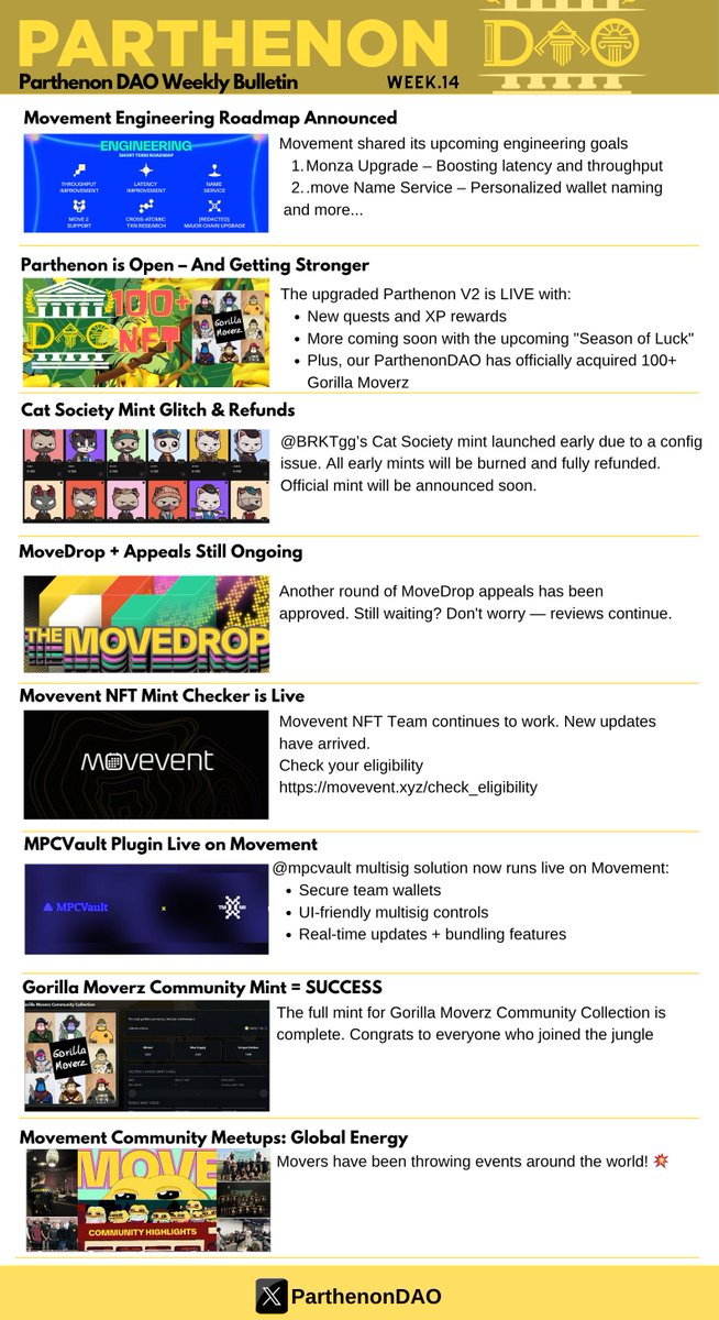 Parthenon DAO (@parthenondao) on Twitter photo 📰 Parthenon DAO Weekly Bulletin 🏛
This week brought roadmap reveals, DAO growth, and a mint-filled jungle party. Here’s what happened across the Movement ecosystem:
⚙ <a href="/moveindustries/">The Movement</a> Engineering Roadmap Revealed
From Monza upgrades to .move names and cross-chain UX — the 📰 Parthenon DAO Weekly Bulletin 🏛
This week brought roadmap reveals, DAO growth, and a mint-filled jungle party. Here’s what happened across the Movement ecosystem:
⚙ <a href="/moveindustries/">The Movement</a> Engineering Roadmap Revealed
From Monza upgrades to .move names and cross-chain UX — the