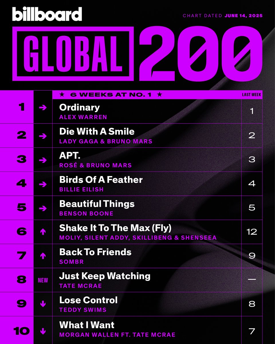 This week's top 10 on the #Global200 (chart dated June 14, 2025).

Details: billboard.com/music/chart-be…