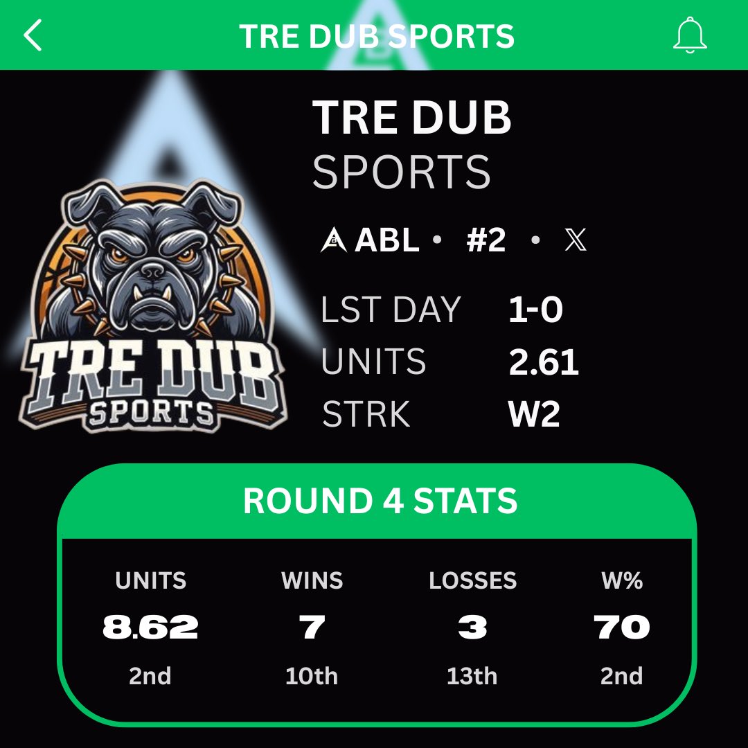 .<a href="/Tredubsports/">TreDubSports</a> was SHARP in Round 4🔪

Finished the round #2 overall totaling +8.6u✅

Continued transparency in the #ABL ! Some of the best bettors on this app with REAL stats &amp; results to back it up

Check out the stats below👇
Round 5 on the way👀
#ABLplayoffs #GamblingX