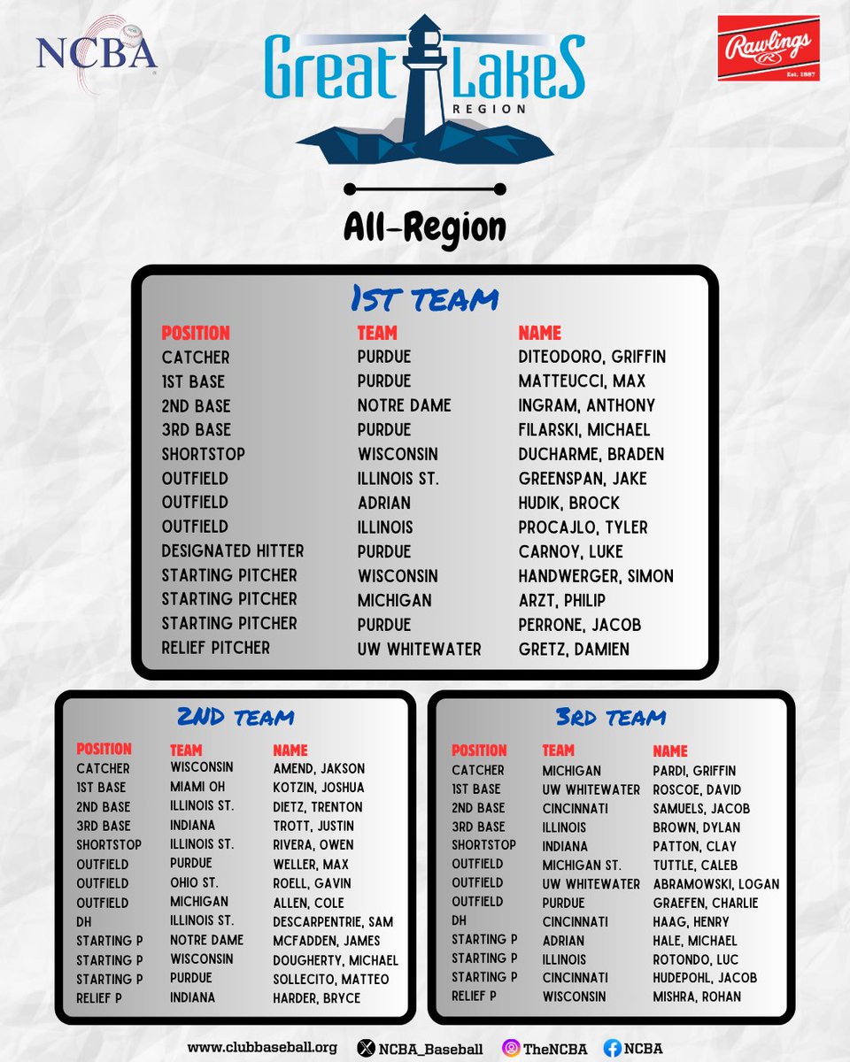 Division I  |  Great Lakes Region  |  All Region Team    

Congratulations to all those taking home All Region honors below!

All winners will be eligible for NCBA Division I All American honors, which will be released Thursday June 19th.