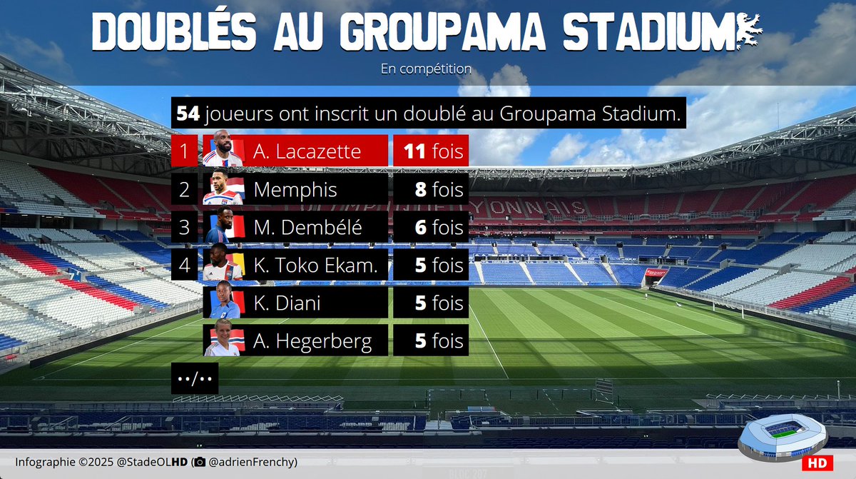 54 joueurs et joueuses ont inscrit un doublé au Groupama Stadium en compétition.