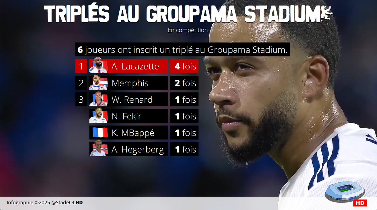 6 joueurs et joueuses ont inscrit un triplé au Groupama Stadium