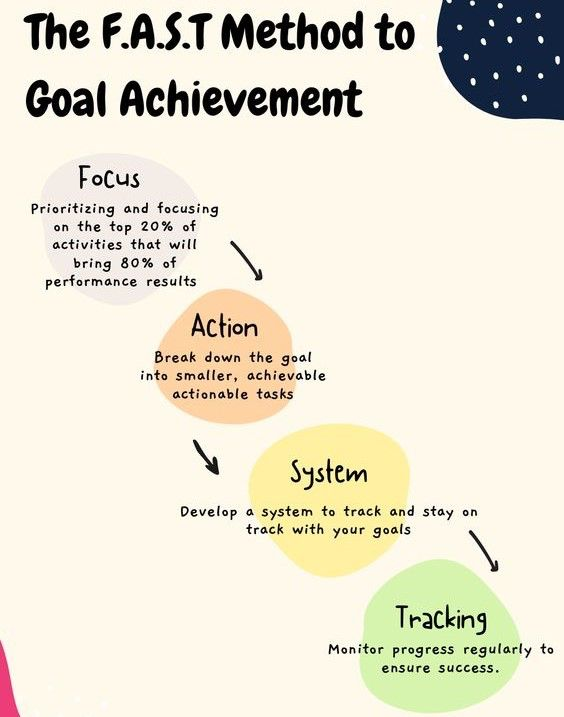 ScholarshipfPhd's tweet image. The FAST Method to Goal Achievement