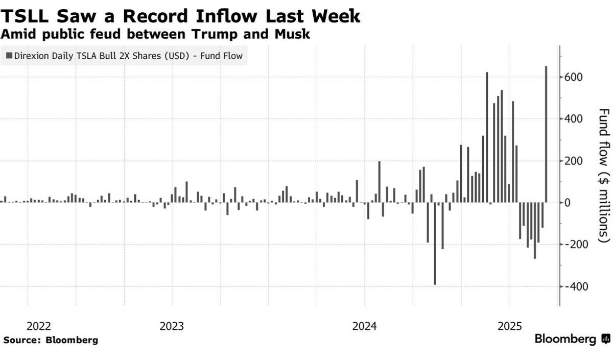 rhemrajani9's tweet image. 🚨 $TLSA (TSLL) ETF flows which is a 2x bet on $TSLA saw weekly inflow of $651m last week.
Largest weekly inflow since fund inception in 2022.
As usual, Fintwit panicking over the weekend 😂.
$TSLA nice 🟢 bounce today.