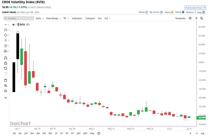 🚨 BREAKING : "Crollo della Volatilità: l'Indice CBOE scende del 63% in 9 settimane, il più grande calo della storia!"