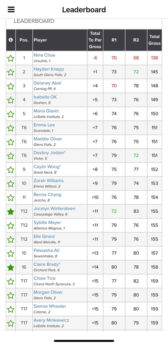 <a href="/op_athletics/">OP Athletics</a> <a href="/OPBoosterClub/">OP Booster Club</a>  <a href="/SectionVI/">Section VI</a>  Congratulations to Claire Brady (‘29) and Cassadaga Valley’s Jocelyn Wintersteen (‘27) for being named to the NYSPHSAA All State Team
