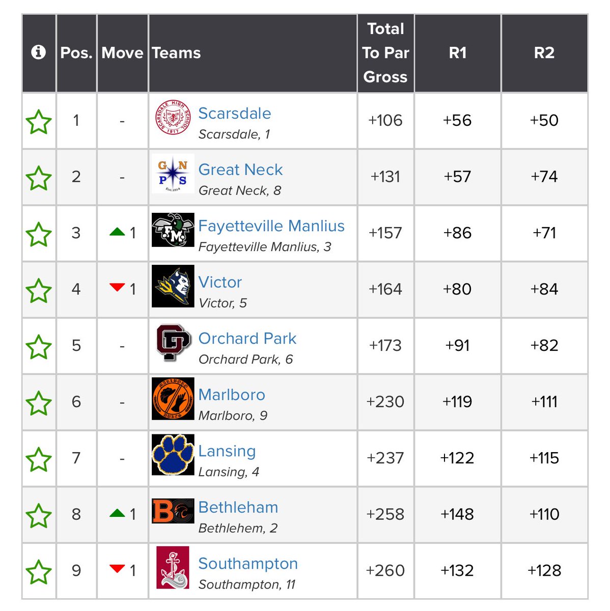 <a href="/op_athletics/">OP Athletics</a> <a href="/OPBoosterClub/">OP Booster Club</a> Congrats to our Lady Quakers as they took 5th place at the NYSPHSAA State Championships with the youngest roster participating.  This years championship demonstrated how far the program has come and what we need to do to achieve the ultimate goal