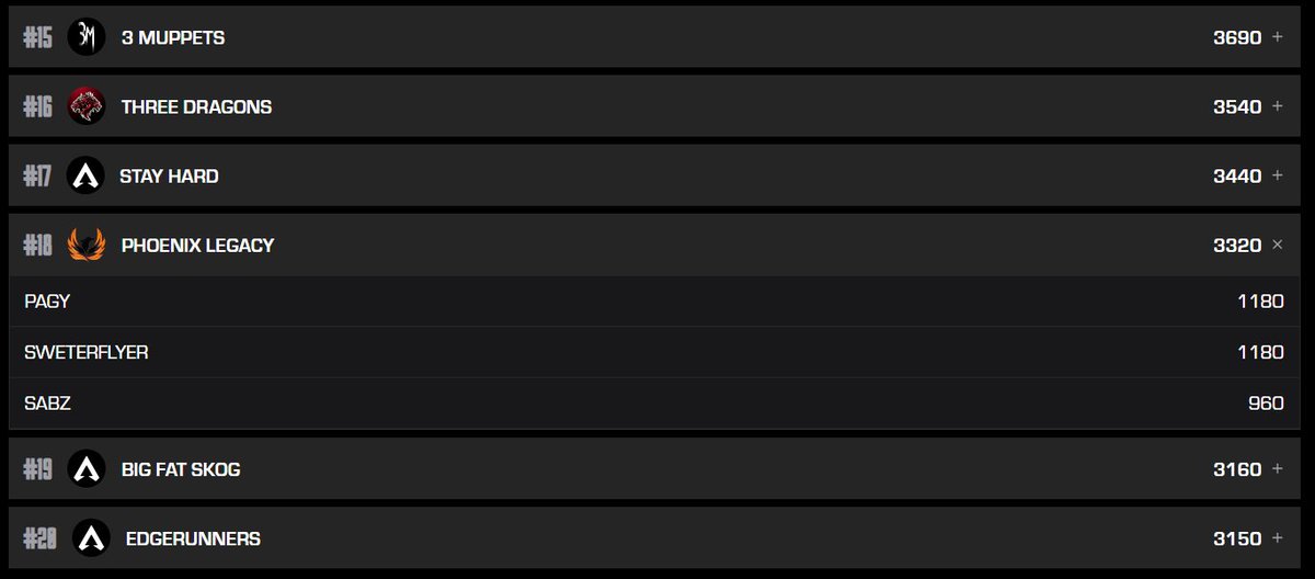 6/22 ring consoles this CC and still somehow managed to make something out of that. Top 18 overall with a new roster, cant wait to practice legend bans for PLQ finally ❤️