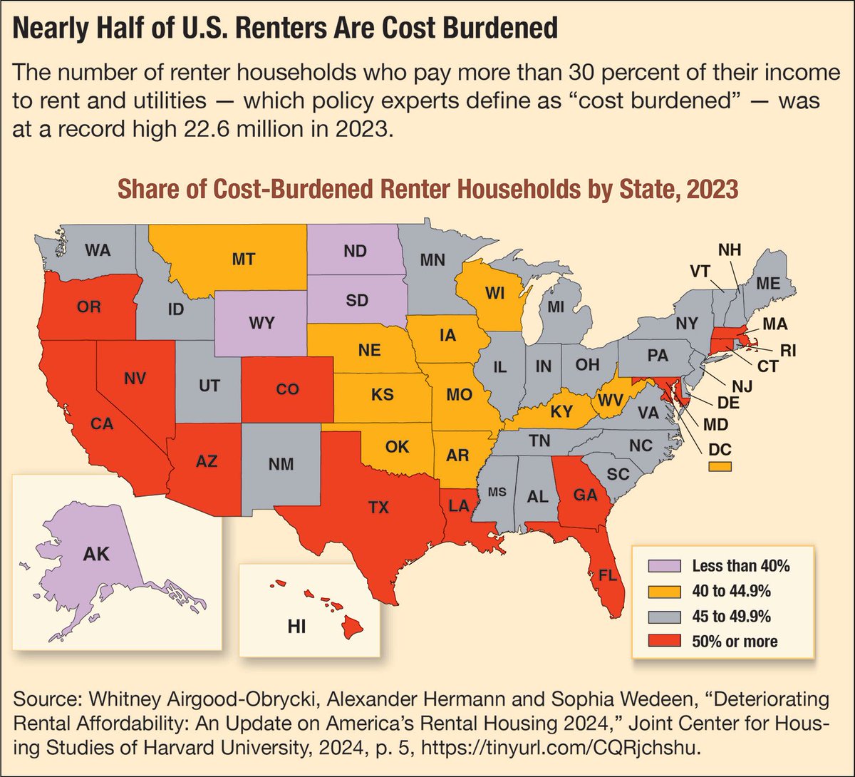 cqresearcher's tweet image. More than 22 million Americas pay over 30% of their income on rent.
Some advocates say building more housing is the solution, but with high construction costs likely to worsen under new tariffs, others say more immediate relief is needed. tinyurl.com/4d2z9a4d