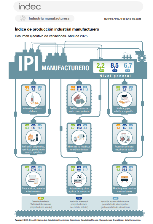 NicolasCappella's tweet image. Lo que tenes que llevarte de la rueda por #LaMesadeIEB
Que tenes que llevarte de la rueda hoy?
El dato de IPC Caba dio 1,6% en mayo pero deja una buena sensación para el dato de inflación nacional que se presenta el jueves ya que podría estar por debajo del 2%. Hoy el mercado…