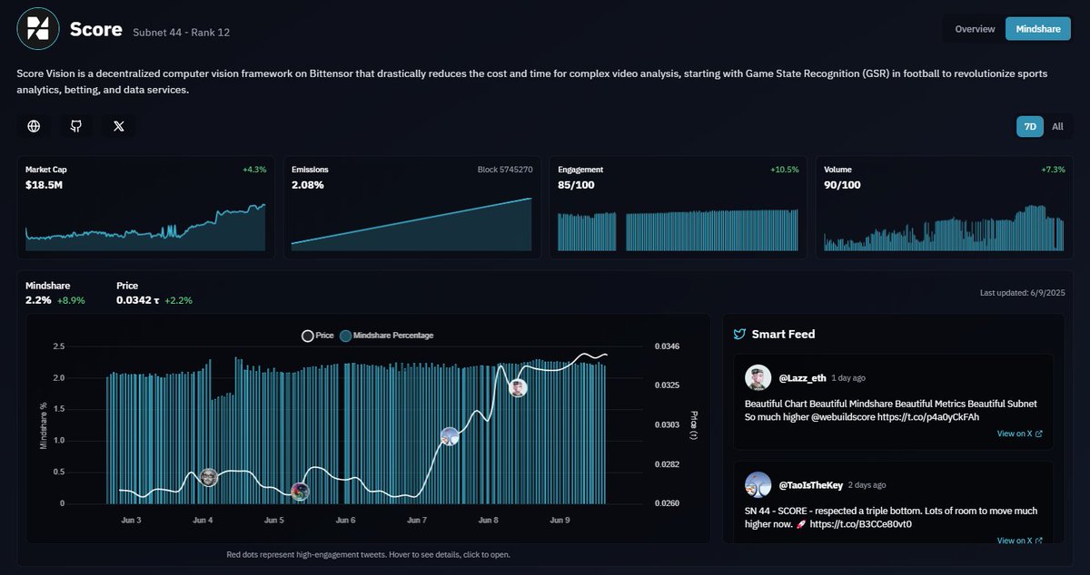 TensorPulseLabs's tweet image. Enhancements to Subnet Mindshare Pages 🔥

We have updated the subnet mindshare pages on Swordscan.com to deliver deeper insights and a more focused user experience. 

Key improvements include:

- Removal of the standalone rank chart (rank remains accessible adjacent to…
