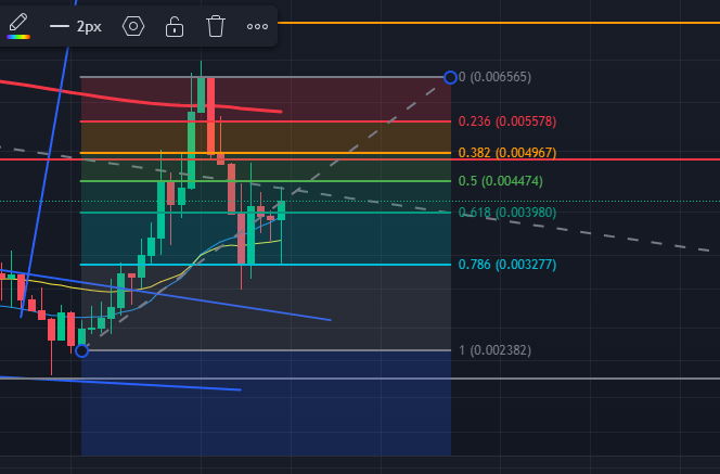 Drawing Fibonacci retracement can be confusing. I always draw mine from the open price of the last breakout candle and to the open price of the reversal candle.
On the daily $bozo chart it made a text book retracement from .78
Looking forward to test the 200 EMA, short
