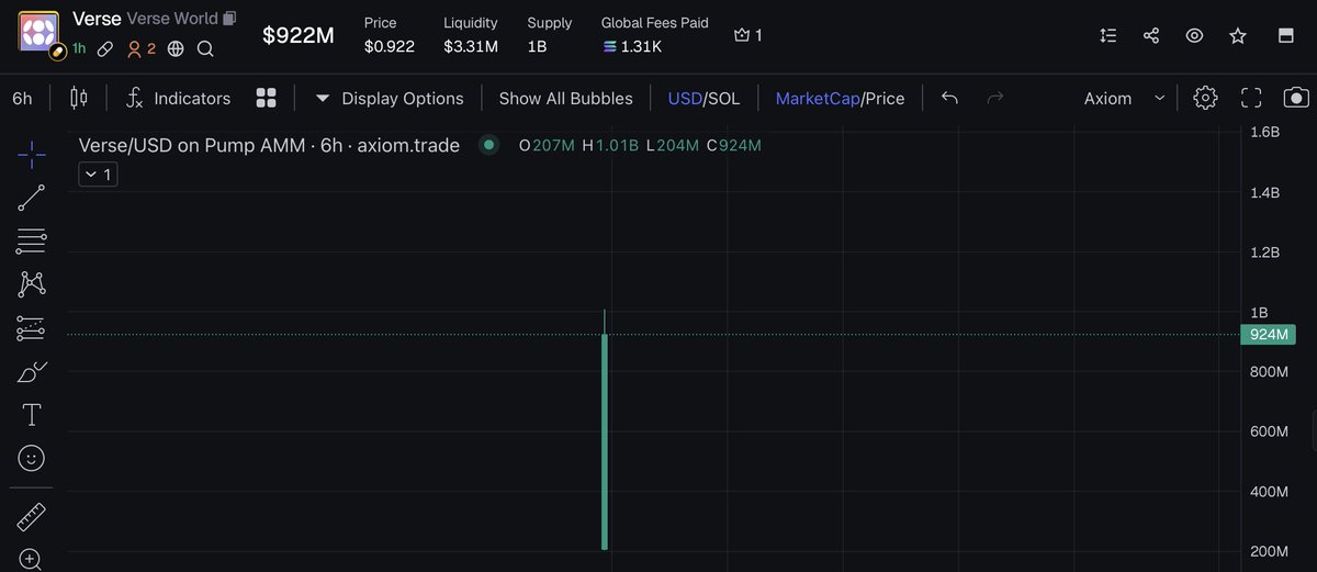 Market Watcher (@watchingmarkets) on Twitter photo This explosive <a href="/VerseWorld/">Verse World</a> launch is extremely bullish for $PVS
- This gives Paraverse a huge opportunity to gain significantly more attention on Solana right now.
1. Sector growth - Metaverse
LarkXR, Paraverse’s flagship real-time 3D XR cloud streaming and rendering This explosive <a href="/VerseWorld/">Verse World</a> launch is extremely bullish for $PVS
- This gives Paraverse a huge opportunity to gain significantly more attention on Solana right now.
1. Sector growth - Metaverse
LarkXR, Paraverse’s flagship real-time 3D XR cloud streaming and rendering