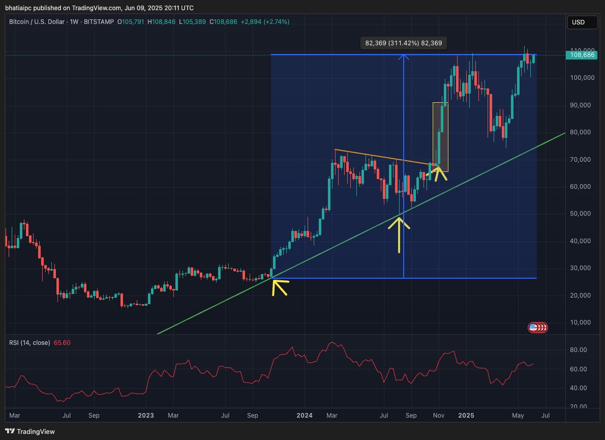 the most casual 311% rally we've ever seen in bitcoin...

...carry on