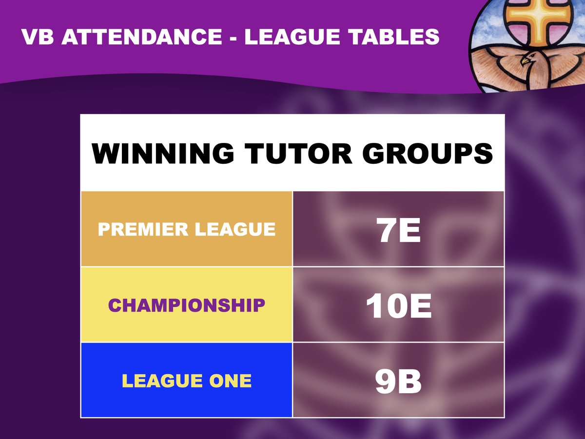 Congratulations to the Tutor Groups at the top of their Leagues! Prizes will be distributed on Fridays! Premiership - Breakfast with a Friend, Championship - Queue Jumper with a drink or a snack, League One - Queue Jumper! #VBAttendanceMatters #VBAtendanceIsKey #KeyAtVB