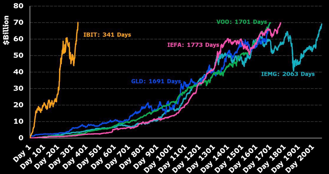 📈 IBIT Is Making History 🔥
BlackRock’s #IBIT just hit $70B AUM in 341 days — faster than:

➡️ Bitcoin’s adoption curve is blowing past legacy ETFs.

➡️ The fastest-growing ETF launch ever.

🟠 Bitcoin is no longer niche — it’s Wall Street's front-runner.