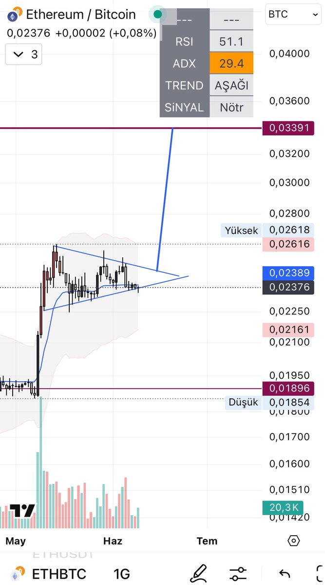 #ETHBTC yukarı kıranilecekmi