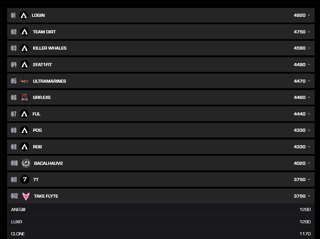 TF aneqiii (@aneqiii1) on Twitter photo top 12 playing 3/4 ccs, qualled for plq, solid but deffo not satisfied :) <a href="/CloneWar33/">Clone</a> <a href="/TheLuxrr/">Flyte Luxr</a> <a href="/Henryojlk/">Henry</a> <a href="/TakeFlyteGG/">Take Flyte</a> GGS top 12 playing 3/4 ccs, qualled for plq, solid but deffo not satisfied :) <a href="/CloneWar33/">Clone</a> <a href="/TheLuxrr/">Flyte Luxr</a> <a href="/Henryojlk/">Henry</a> <a href="/TakeFlyteGG/">Take Flyte</a> GGS