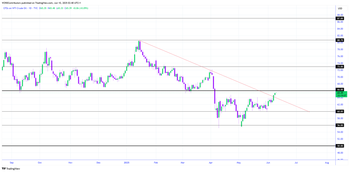 OIL Daily Technical Outlook:
Oil closed slightly green. However, we need more healthy Daily candles. $66 is a critical resistance. The market needs to break out and hold with confirmation to call for bullishness. A bearish move can offer a further decline towards $60😈