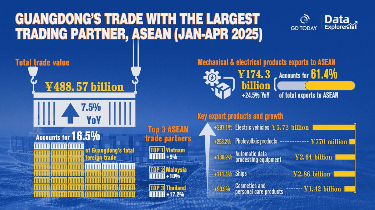 thisisGBA's tweet image. #DataExplorer | On June 10, an exchange conference to promote China (#Guangdong)-#ASEAN trade and supply chain cooperation will be held in #Guangzhou, aiming to build a platform for dialogue and business matching.
Guangdong Sub-Administration of the #GACC statistics revealed…