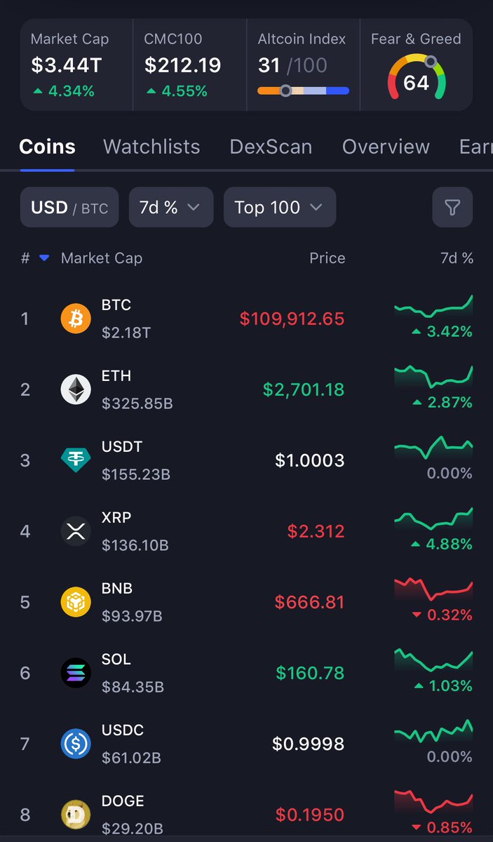 I told ya before when it’s RED ITS TIME TO ACCUMULATE AND MAKE BREAD!!!

NOW WE PUMPING GREEN LETS FUCKING GO!!!!