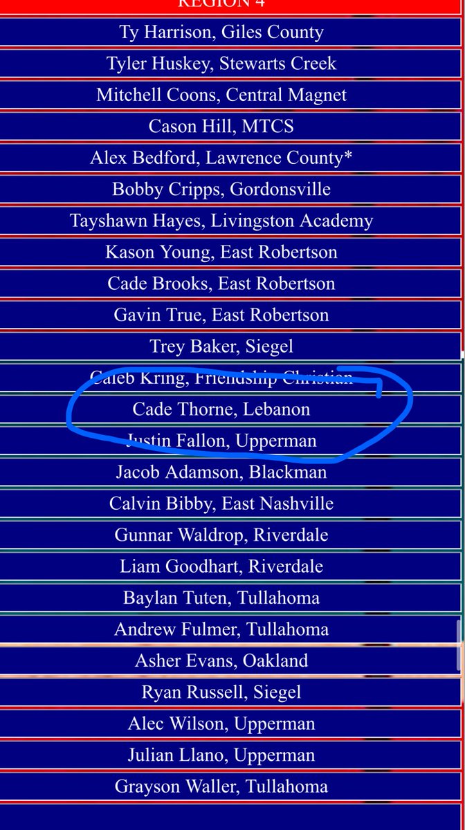 Congratulations to <a href="/cadethorne5/">Cade Thorne</a> for making the tnbaseballreport All Region team.
