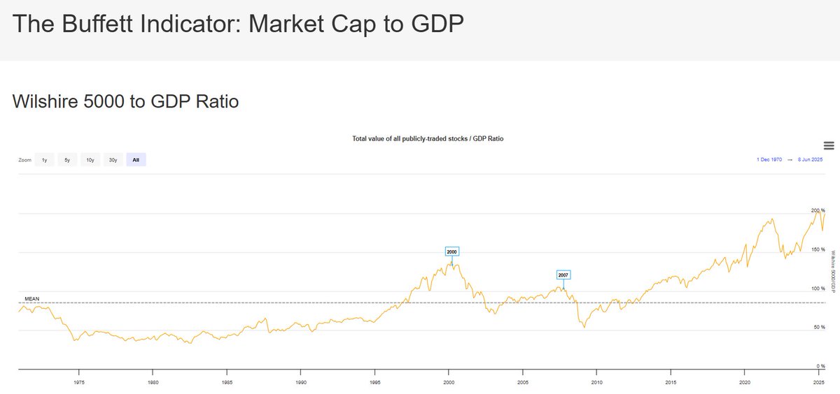 🚨 BREAKING : L'Indicatore di Warren Buffett raggiunge il 200%: a solo 2 punti percentuali dal record storico di valutazione del mercato azionario! 🚨🚨