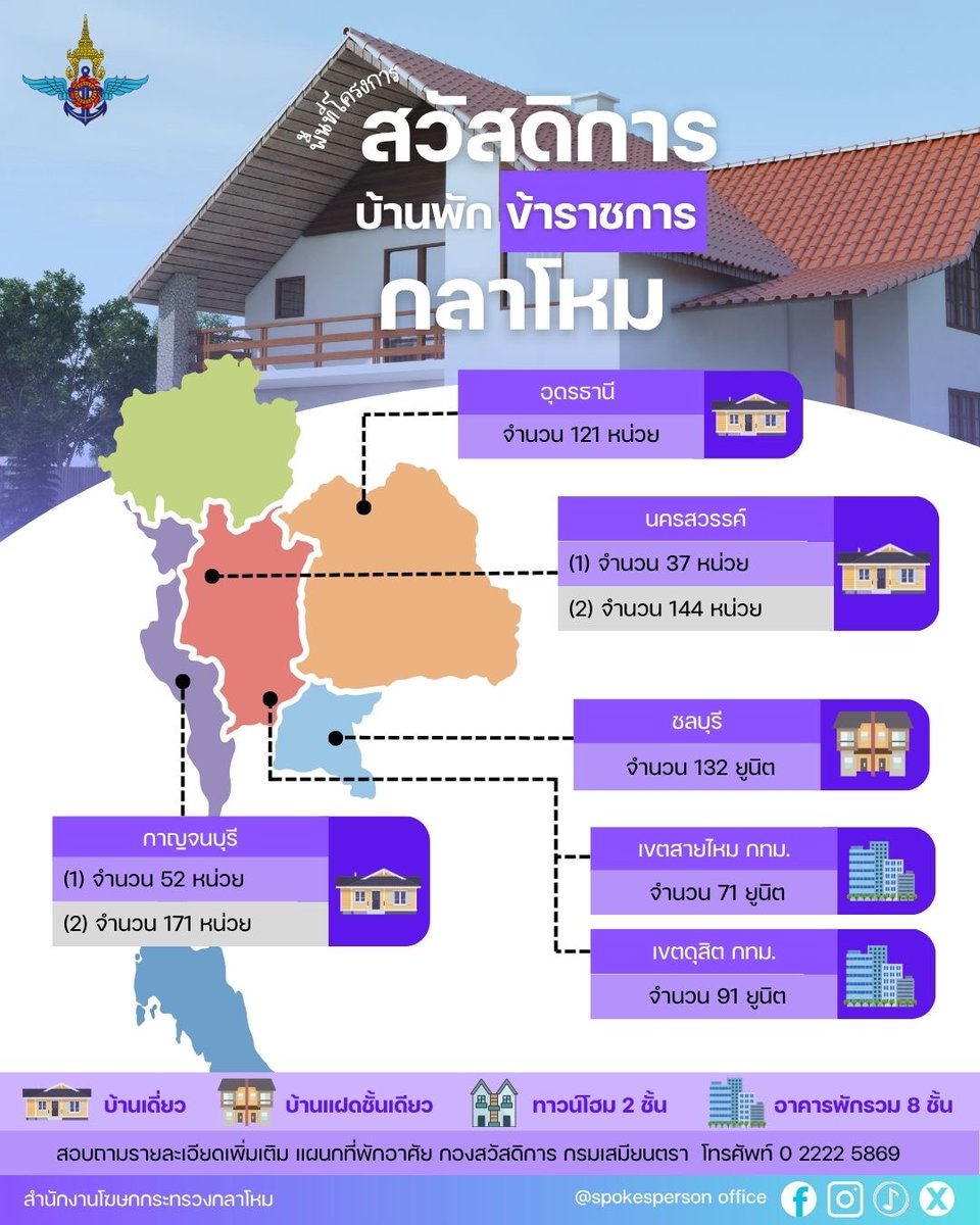 โครงการสวัสดิการบ้านพัก ขรก.กห. นำร่อง 5 แห่ง 4 จังหวัดและกรุงเทพมหานคร ดังนี้
🌟 อุดรธานี 121 หน่วย
🌟 นครสวรรค์  37 หน่วย และ 144 หน่วย
🌟 ชลบุรี 132 ยูนิต
🌟 กาญจนบุรี 52 หน่วย และ 171 หน่วย
🌟 กรุงเทพมหานคร 71 ยูนิต และ 91 ยูนิต

#กระทรวงกลาโหม
#สำนักงานปลัดกระทรวงกลาโหม